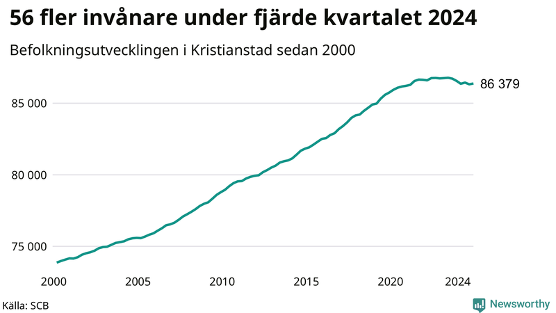 Antal invånare i slutet av varje kvartal sedan 2000 i Kristianstad