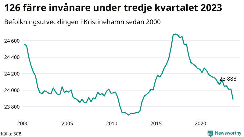 Antal invånare i slutet av varje kvartal sedan 2000 i Kristinehamn
