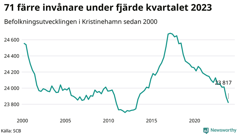 Antal invånare i slutet av varje kvartal sedan 2000 i Kristinehamn