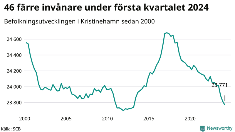 Antal invånare i slutet av varje kvartal sedan 2000 i Kristinehamn