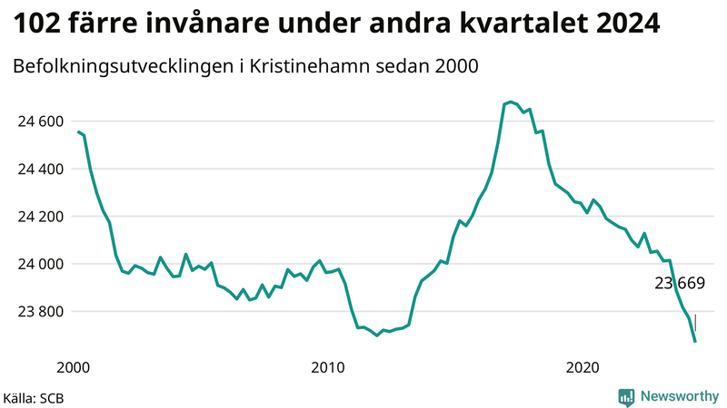 Antal invånare i slutet av varje kvartal sedan 2000 i Kristinehamn