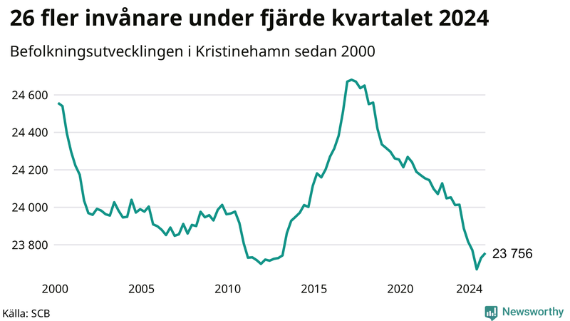 Antal invånare i slutet av varje kvartal sedan 2000 i Kristinehamn