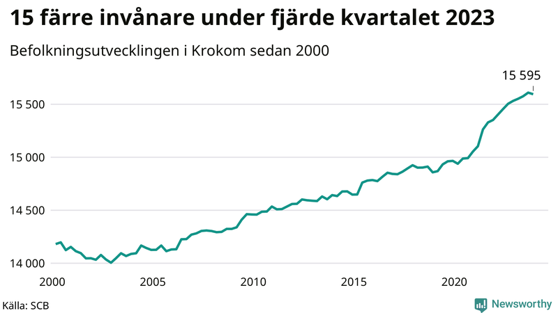 Antal invånare i slutet av varje kvartal sedan 2000 i Krokom