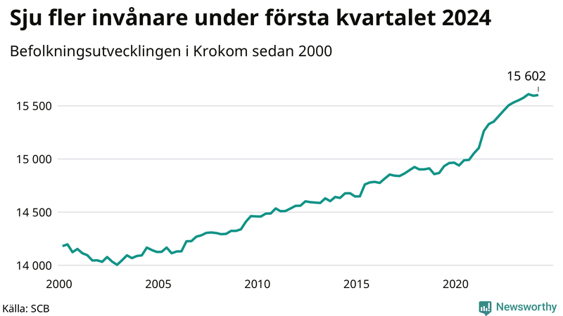 Antal invånare i slutet av varje kvartal sedan 2000 i Krokom