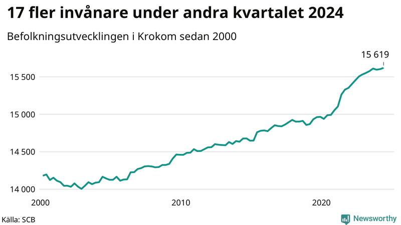 Antal invånare i slutet av varje kvartal sedan 2000 i Krokom