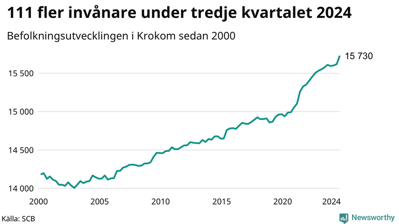 Antal invånare i slutet av varje kvartal sedan 2000 i Krokom