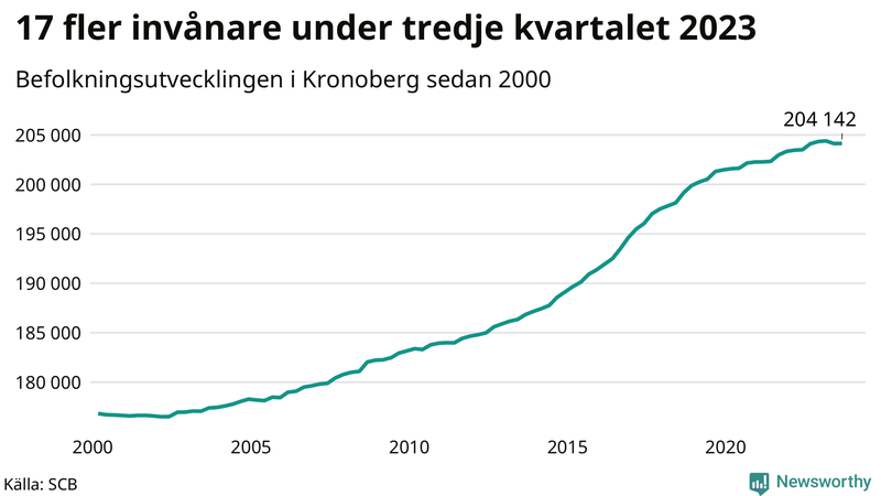 Antal invånare i slutet av varje kvartal sedan 2000 i Kronoberg