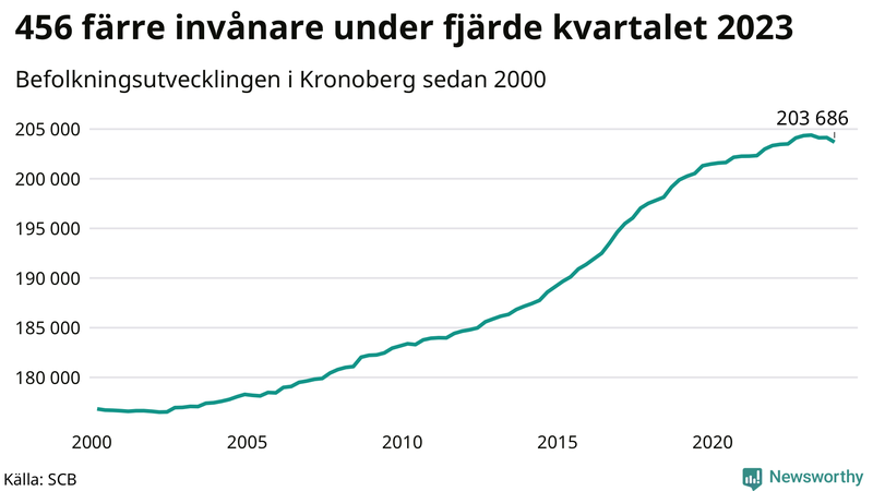 Antal invånare i slutet av varje kvartal sedan 2000 i Kronoberg