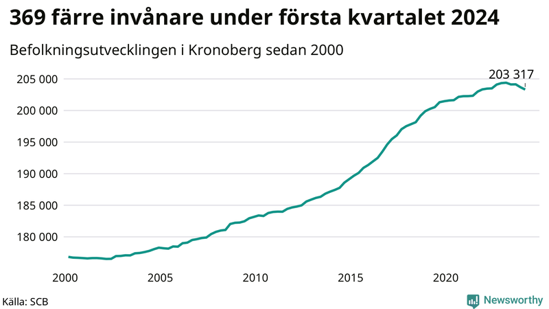 Antal invånare i slutet av varje kvartal sedan 2000 i Kronoberg