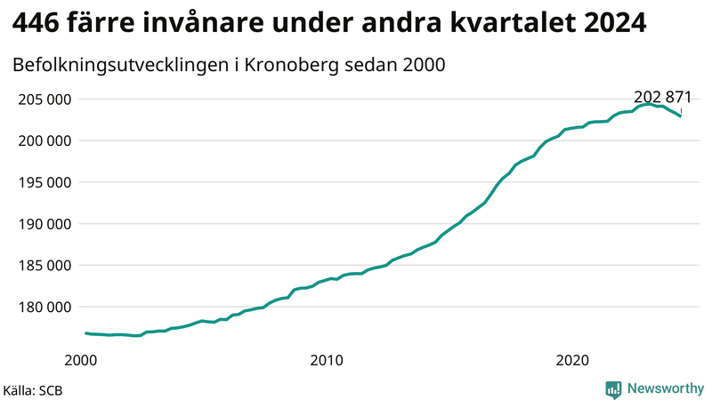 Antal invånare i slutet av varje kvartal sedan 2000 i Kronoberg