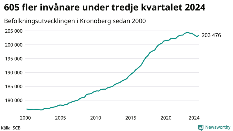 Antal invånare i slutet av varje kvartal sedan 2000 i Kronoberg