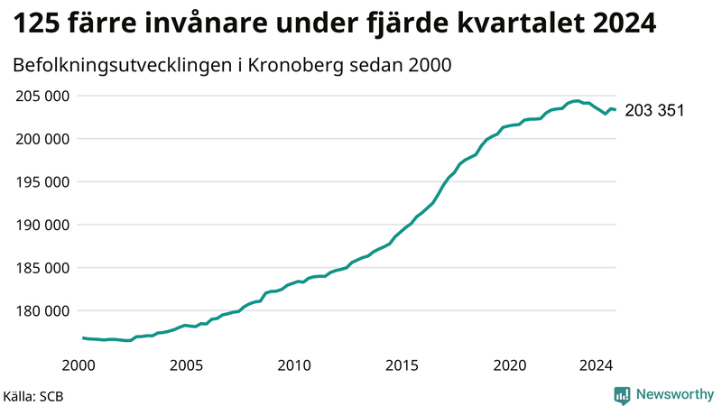 Antal invånare i slutet av varje kvartal sedan 2000 i Kronoberg