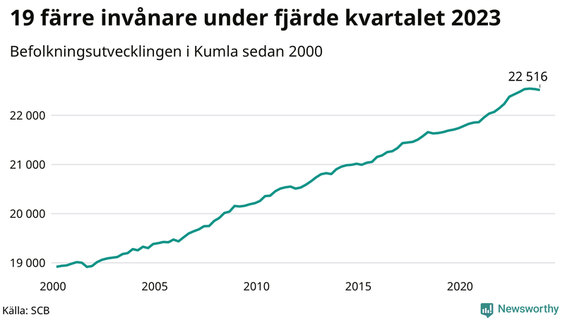 Antal invånare i slutet av varje kvartal sedan 2000 i Kumla