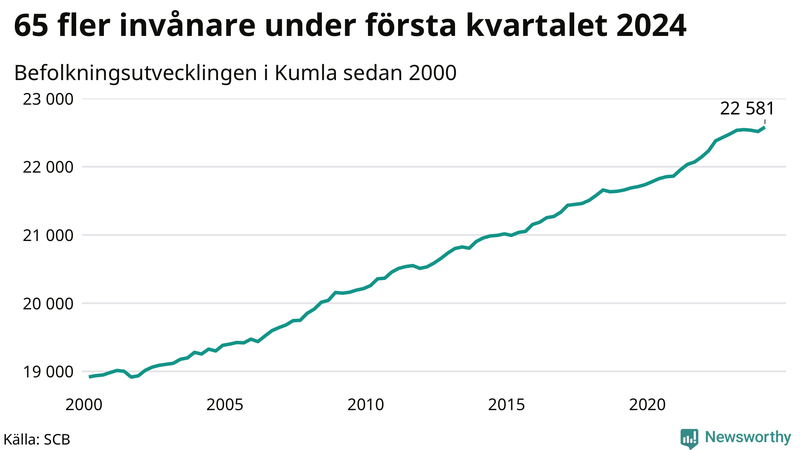 Antal invånare i slutet av varje kvartal sedan 2000 i Kumla