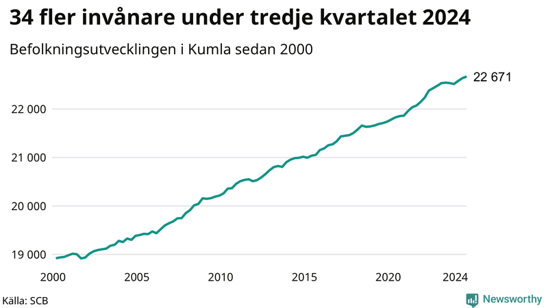 Antal invånare i slutet av varje kvartal sedan 2000 i Kumla