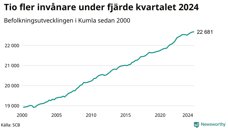Antal invånare i slutet av varje kvartal sedan 2000 i Kumla