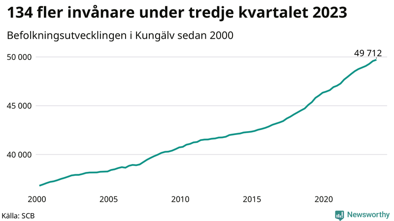Antal invånare i slutet av varje kvartal sedan 2000 i Kungälv