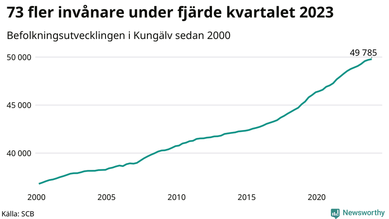 Antal invånare i slutet av varje kvartal sedan 2000 i Kungälv