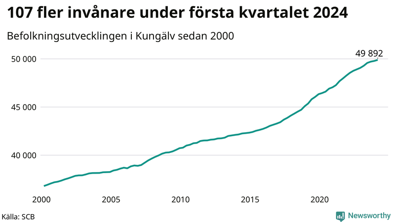 Antal invånare i slutet av varje kvartal sedan 2000 i Kungälv