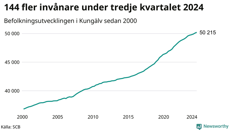 Antal invånare i slutet av varje kvartal sedan 2000 i Kungälv