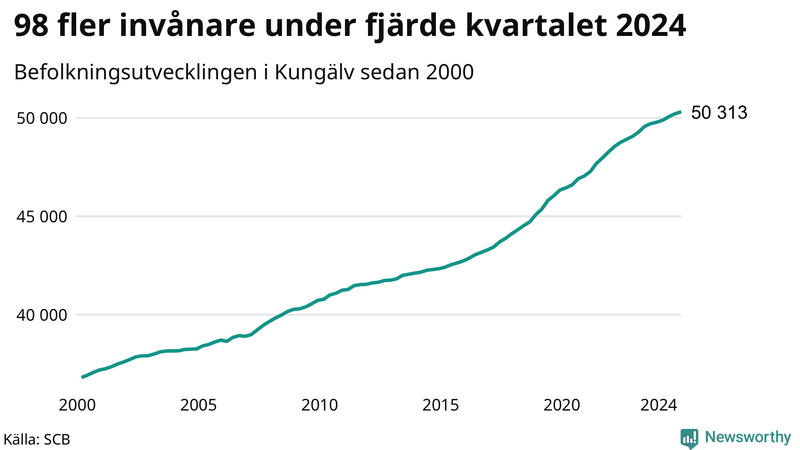 Antal invånare i slutet av varje kvartal sedan 2000 i Kungälv