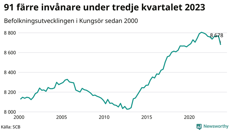 Antal invånare i slutet av varje kvartal sedan 2000 i Kungsör