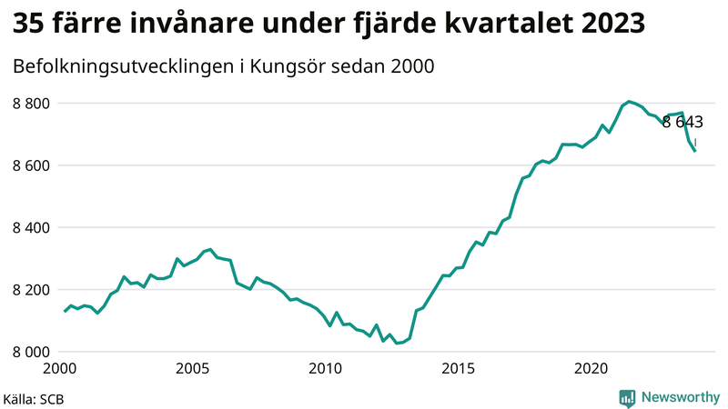 Antal invånare i slutet av varje kvartal sedan 2000 i Kungsör