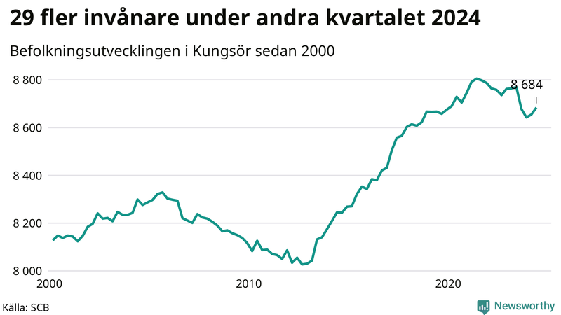 Antal invånare i slutet av varje kvartal sedan 2000 i Kungsör