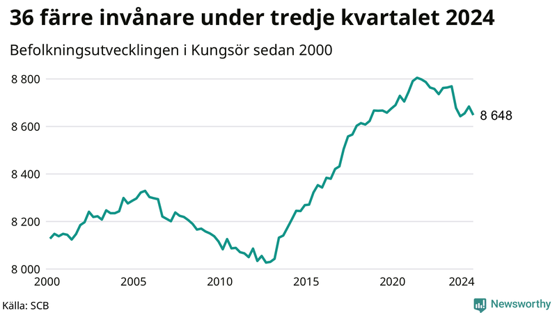 Antal invånare i slutet av varje kvartal sedan 2000 i Kungsör