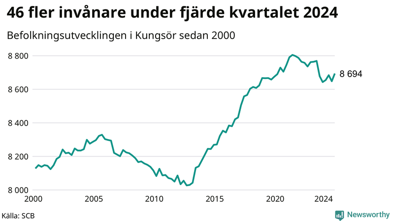 Antal invånare i slutet av varje kvartal sedan 2000 i Kungsör