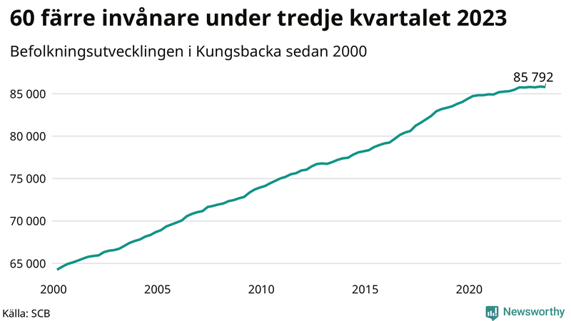 Antal invånare i slutet av varje kvartal sedan 2000 i Kungsbacka