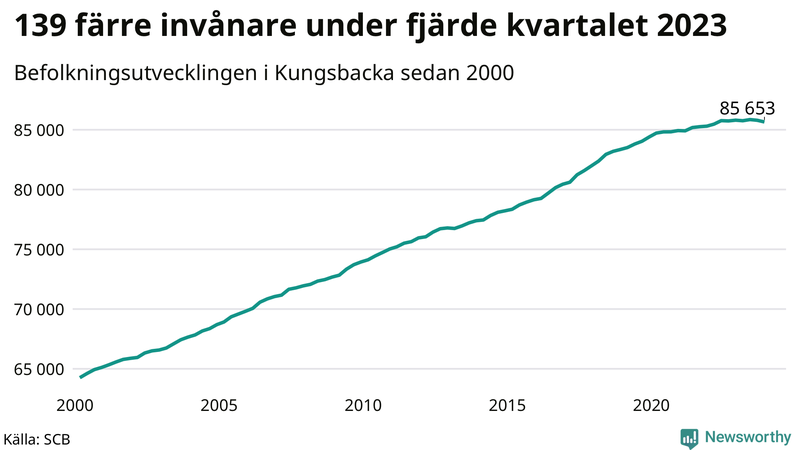 Antal invånare i slutet av varje kvartal sedan 2000 i Kungsbacka