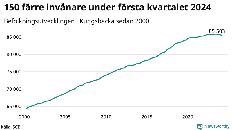 Antal invånare i slutet av varje kvartal sedan 2000 i Kungsbacka