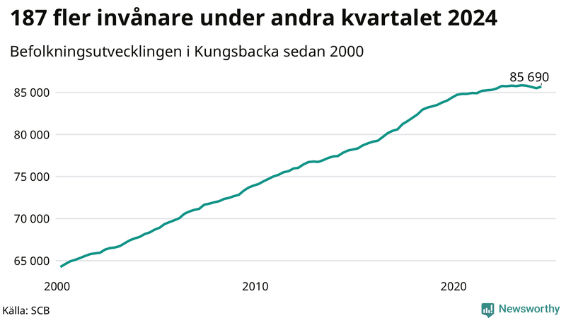 Antal invånare i slutet av varje kvartal sedan 2000 i Kungsbacka