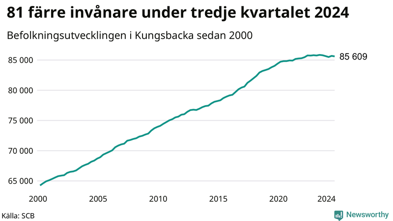 Antal invånare i slutet av varje kvartal sedan 2000 i Kungsbacka