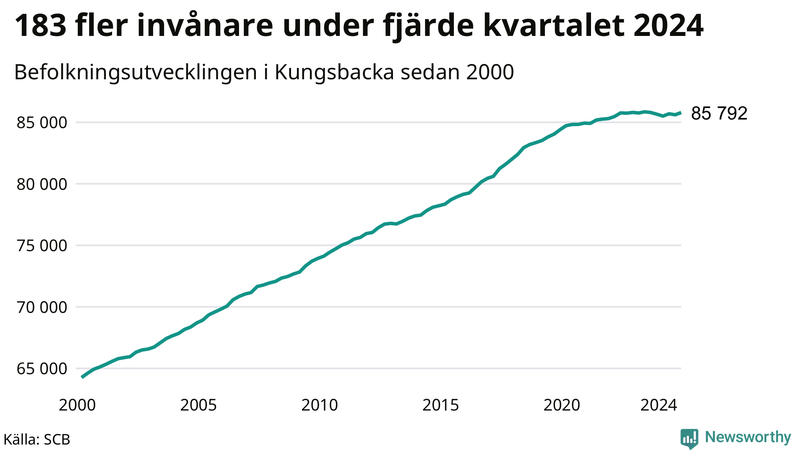 Antal invånare i slutet av varje kvartal sedan 2000 i Kungsbacka