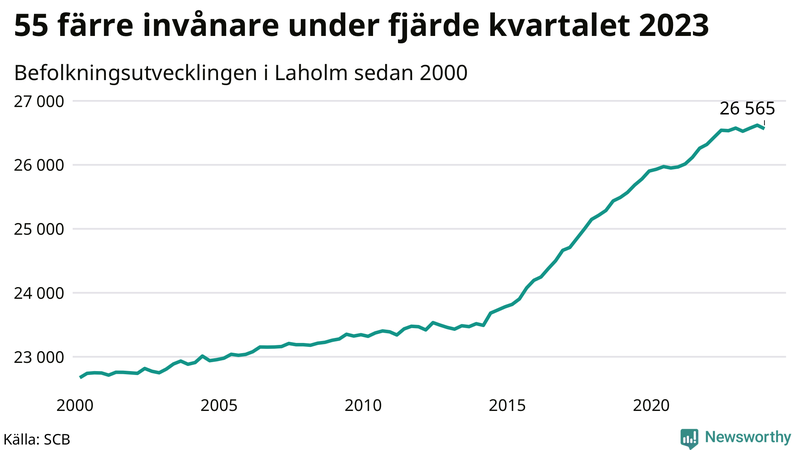 Antal invånare i slutet av varje kvartal sedan 2000 i Laholm