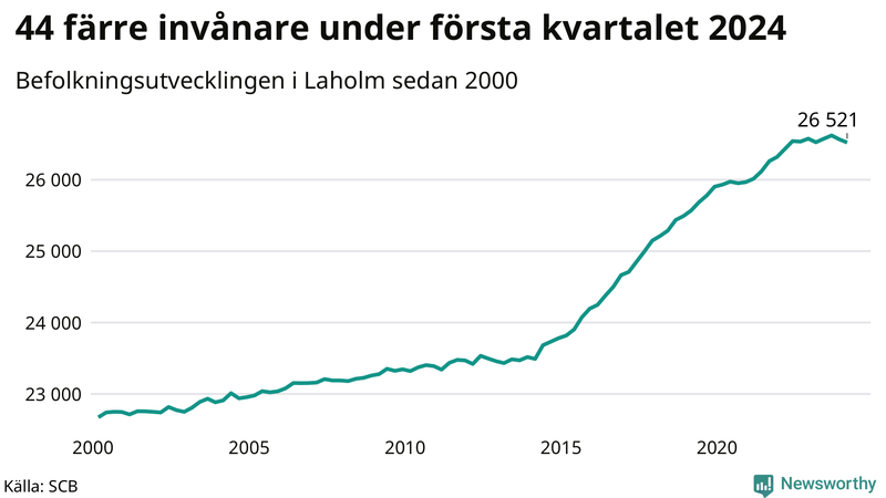 Antal invånare i slutet av varje kvartal sedan 2000 i Laholm