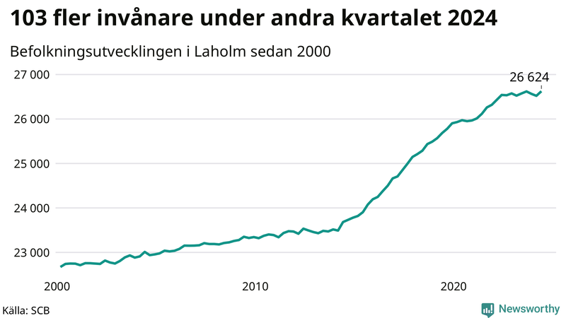 Antal invånare i slutet av varje kvartal sedan 2000 i Laholm