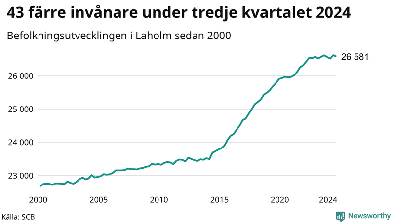 Antal invånare i slutet av varje kvartal sedan 2000 i Laholm