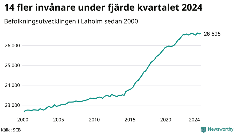 Antal invånare i slutet av varje kvartal sedan 2000 i Laholm