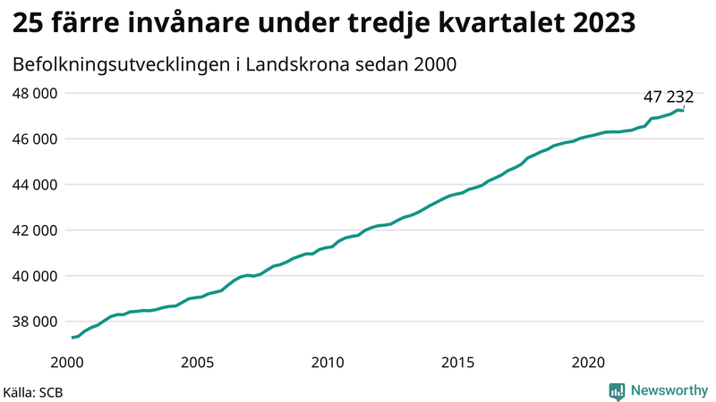 Antal invånare i slutet av varje kvartal sedan 2000 i Landskrona