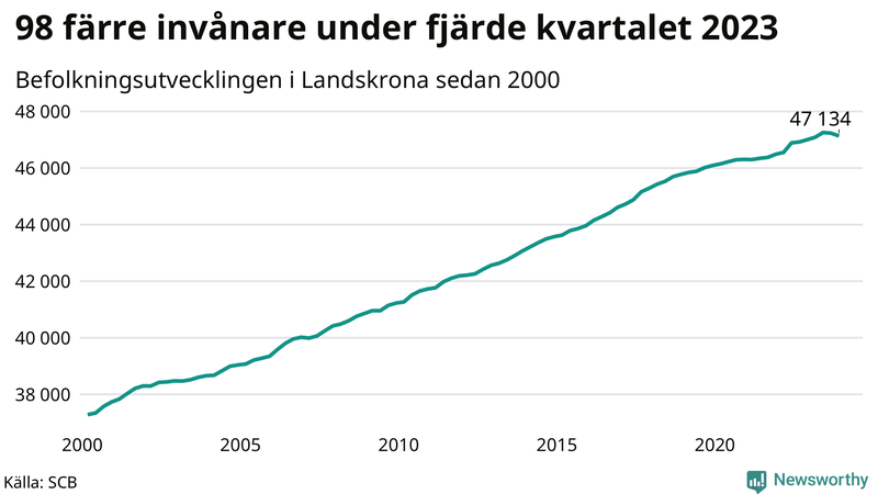 Antal invånare i slutet av varje kvartal sedan 2000 i Landskrona