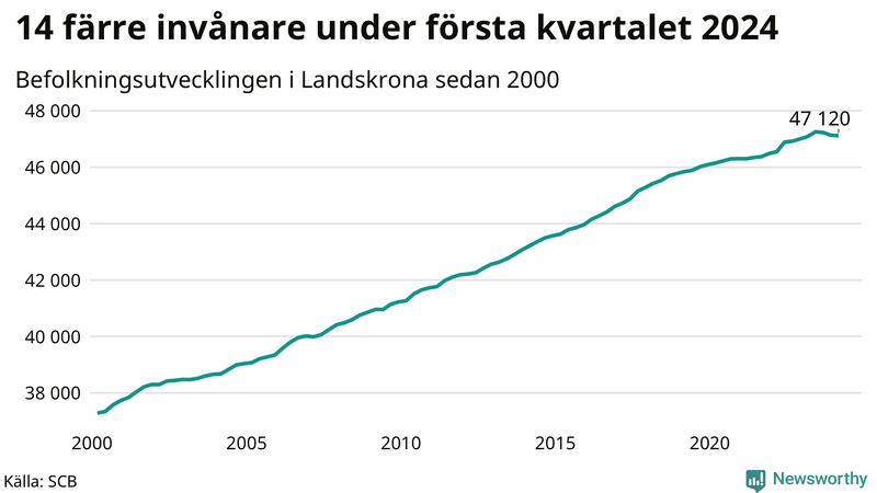 Antal invånare i slutet av varje kvartal sedan 2000 i Landskrona