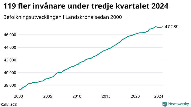 Antal invånare i slutet av varje kvartal sedan 2000 i Landskrona