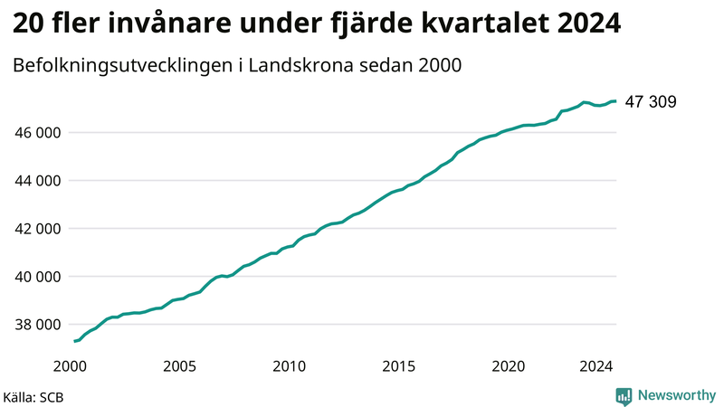 Antal invånare i slutet av varje kvartal sedan 2000 i Landskrona