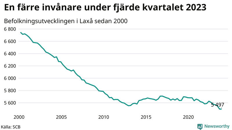 Antal invånare i slutet av varje kvartal sedan 2000 i Laxå