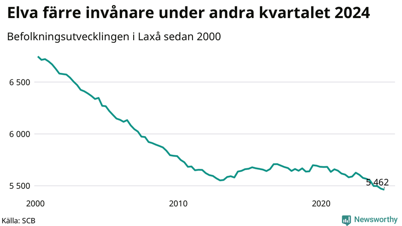 Antal invånare i slutet av varje kvartal sedan 2000 i Laxå