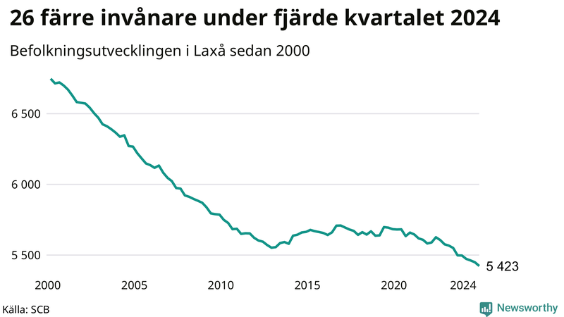 Antal invånare i slutet av varje kvartal sedan 2000 i Laxå