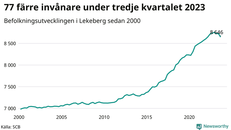 Antal invånare i slutet av varje kvartal sedan 2000 i Lekeberg